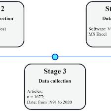 This is the point where the two partners have truly become a team. The Five Stages Of Bibliometric Analysis Download Scientific Diagram