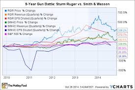Is Sturm Ruger Company A Good Sin Stock To Buy Nasdaq Com