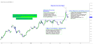 nickel price action interplay of upside breakout and