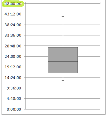 Convert Seconds To Hhh Mm Ss In A Chart Stack Overflow