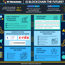 All sorts of governmental and business processes could be transformed. Is Blockchain The Future 101 Blockchains Opinions