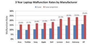 Explore latitude with intel core & windows 10 pro. Can Anyone Speak To Current Laptop Failure Rates The Most Recent Data I Could Find Is This Study From 2009 And I Was Wondering If Anyone Knows How Well These Statistics Have