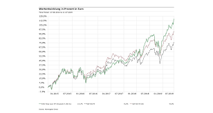 Find the latest information on s&p 500 (^gspc) including data, charts, related news and more from yahoo finance. Diese 10 Us Fonds Nutzten Den Aufschwung Des S P 500 Am Besten