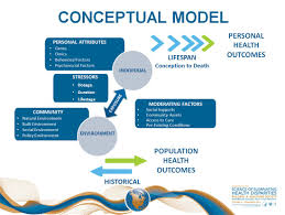 Afbeelding Van Http Communitymappingforhealthequity Org Wp Content Uploads 2013 02 Conceptual Model Png