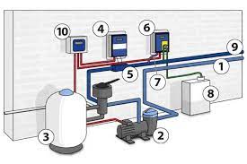 Nous avons tous entendu parler de ces piscines qui utilisent le sel comme produit de traitement de l'eau, en réalité ce type de traitement est basé pour traiter l'eau de sa piscine par l'électrolyse au sel, il faut tout d'abord s'équiper d'un électrolyseur. Electrolyseur Au Sel Comment Bien L Installer Et L Utiliser