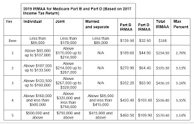 irmaa 2020 avoid the cliff another tax on the rich