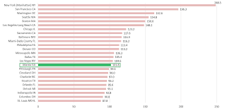 Cost of living comparison around the world. You Re Not Imagining It Cost Of Living Is Rising In Metro Atlanta Arc