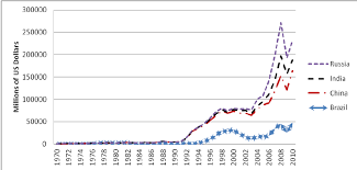 fdi inflows for brazil russia india and china download