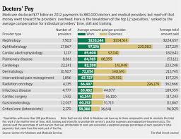 chart of the week making sense of the medicare data dump