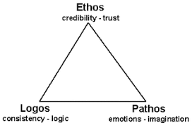Check spelling or type a new query. Logos Ethos Pathos Persuasive Writing Rhetoric Ethos Pathos Logos