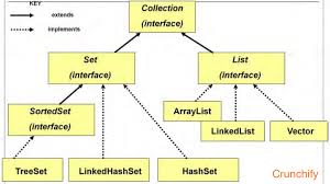 Several Of Particularly Can Throw A Classcastexception Which Develops When An Effort Is Created To Compare Not Java Tutorial Software Testing Java Programming