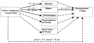 The Impact Of Child Sexual Abuse And Stigma On Methods Of Coping With Sexual Assault Among Undergraduate Women Sciencedirect