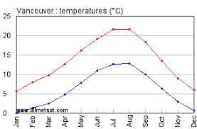 Since 1939 the temperature extremes were observed at vancouver international airport. Vancouver British Columbia Canada Yearly Climate Averages With Annual Temperature Graph And Annual Precipitation Graph