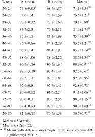 Kostenlose lieferung für viele artikel! Average Egg Weight G Of Korean Native Breeding Ducks Download Table