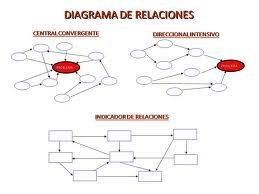 unidad 3 Diagrama de relaciones