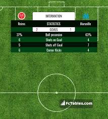 All predictions, data and statistics at one infographic. Fctables Com On Twitter Reims Vs Marseille Game Statistics Https T Co Uustvdzmiz Sdr Om Teamom Sdrom