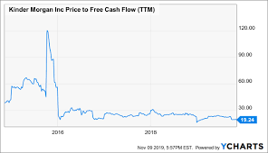 Kinder Morgan Safer Than Most Kinder Morgan Inc Nyse