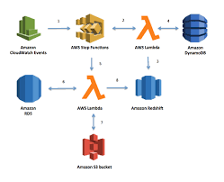 Aws services or capabilities described in aws documentation might vary by region. Aws Solutions Noise