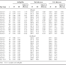 Table 3 From Mean Length Of Utterance Levels In 6 Month