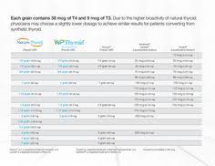 69 most popular compounded thyroid conversion chart