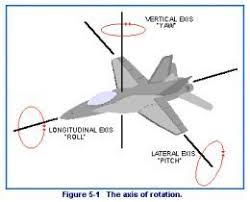 Three Axis Of Rotation Aeronautics Aviation Humor After School Program