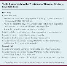 Image result for Low Back Pain Management