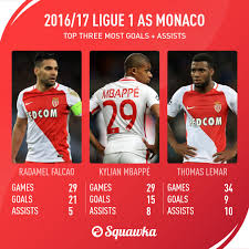 Um treinador por quem tenho bastante respeito e carinho. Squawka Football On Twitter Six Monaco Players Were Directly Involved In 10 Ligue 1 Goals During Their 2016 17 Season Radamel Falco 26 Kylian Mbappe 23 Thomas Lemar 19