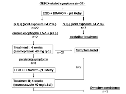 Everything i've read on the internet says otherwise. Gerd Assessment Including Ph Metry Predicts A High Response Rate To Ppi Standard Therapy Bmc Gastroenterology Full Text