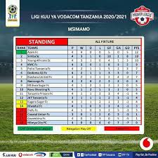 Top 4 champions league, 5th europa league, bottom 3 relegated to the championship. Home Of Sports Tanzania Premier League Table And Standings Facebook