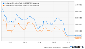 Trading And Investing In Shipping Focus On Chartering