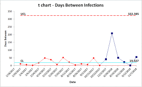 t chart excel t chart example qi macros