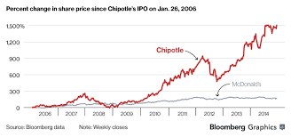 Chipotle The Definitive Oral History Business Financial