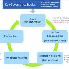 Mahathir mohamad in 1983 and its objectives are 'to reduce the financial and administrative burden of the government,' particularly in undertaking and maintaining services and infrastructure; Revised Energy Policy Making Process Download Scientific Diagram