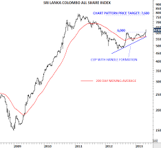 Sri Lanka Colombo All Share Index Tech Charts