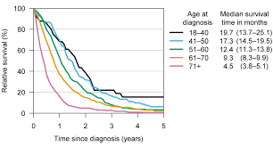 Knowing these factors can help you identify your risk and potential symptoms, and get regular checkups. Brain Cancer Survival Has Improved But Not Much For Elderly