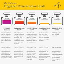 Luxurymen Sgrooming Perfume Scents Homemade Perfume Perfume Recipes