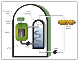 Nuclear reactors in space nasa's plans for the future of power generation include nuclear fission systems, in which uranium atoms are split inside a reactor to generate heat. Nuclear Energy