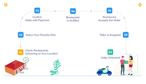 Getapp has a large list of food delivery software that integrates with shopify. Food Delivery Mobile App Development Cost Features