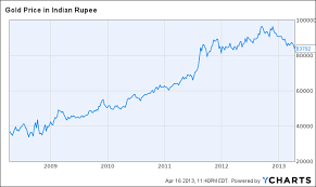 dollar to rupee graph last 10 years pitaniesug ga