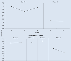 Maybe you would like to learn more about one of these? Average Flip Turn Time For Swimmer 2 Across The 200m And 500m Notice Download Scientific Diagram