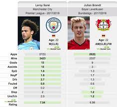 He also has a total of 21 chances created. Leroy Sane Left Out Of Germany Squad