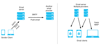 Nutshell Smtp Imap Pop3 In One Line Smtp Is For Sending Mails By Mayank Dixit Nut Shell Medium