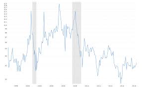 Interactive chart illustrating the history of henry hub natural gas prices. Natural Gas Prices Historical Chart Macrotrends