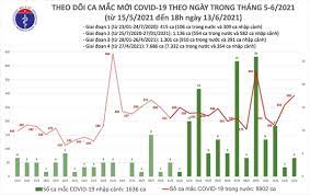 Hồ chí minh nhiều nhất với 61 ca. Báº£n Tin Covid 19 Tá»'i 13 6 171 Bá»‡nh Nhan Máº¯c Covid 19 Ä'Æ°á»£c Cong Bá»'