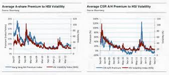 relative value csr a h premium volatility aug 2012