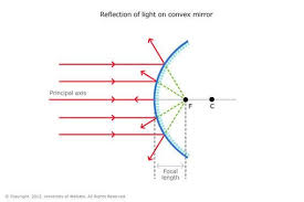 Reflection Of Light Light Reflection Convex Mirror Specular Reflection