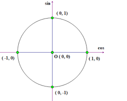 Unit Circle Cartesian Coordinates Trigonometric Functions Polar Coordinate System