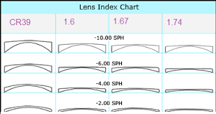 Choose The Best Lens For Your Prescription Glasses Lifestyle