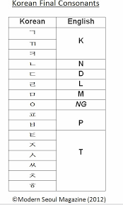 Need to understand the korean alphabet? Korean Alphabet Basics Tensed Consonants Final Consonants Double Consonants Part 3 Modern Seoul