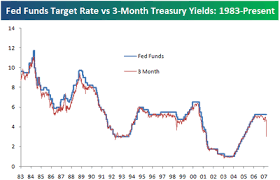 Bespoke Investment Group Fed Funds Target Rate Vs 3 Month